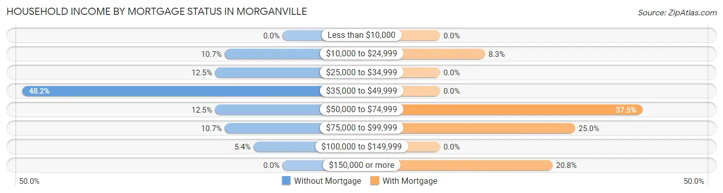 Household Income by Mortgage Status in Morganville