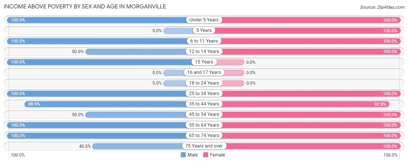 Income Above Poverty by Sex and Age in Morganville