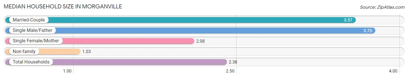 Median Household Size in Morganville