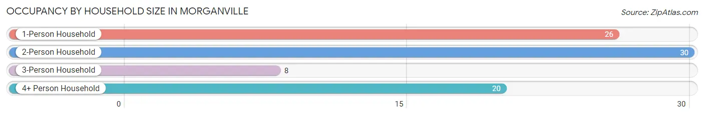 Occupancy by Household Size in Morganville