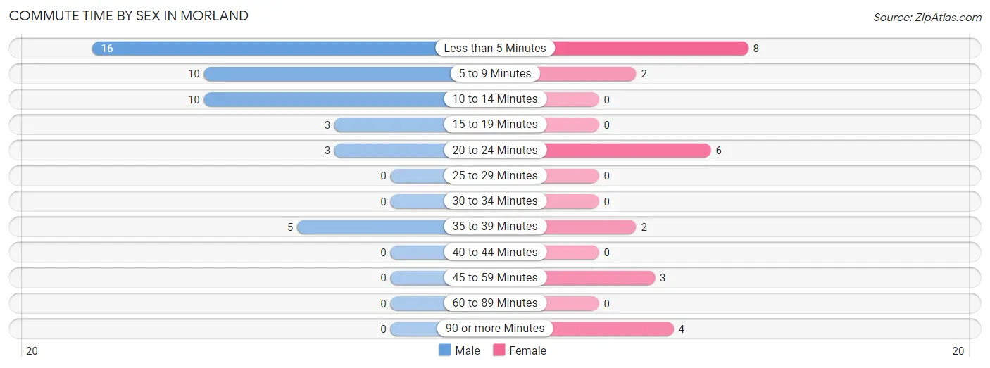 Commute Time by Sex in Morland