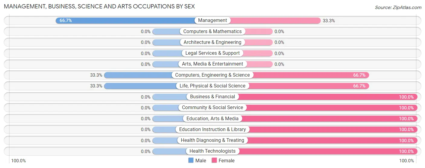 Management, Business, Science and Arts Occupations by Sex in Morland