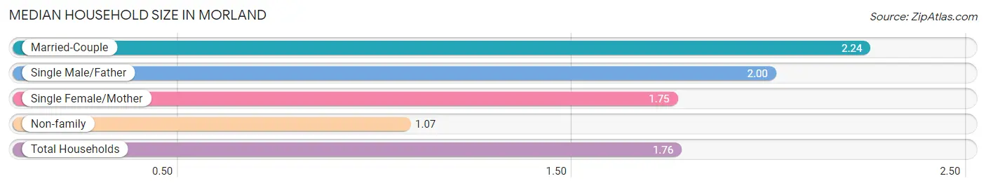 Median Household Size in Morland