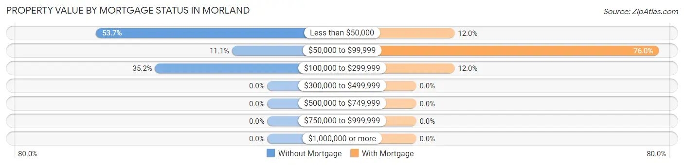 Property Value by Mortgage Status in Morland