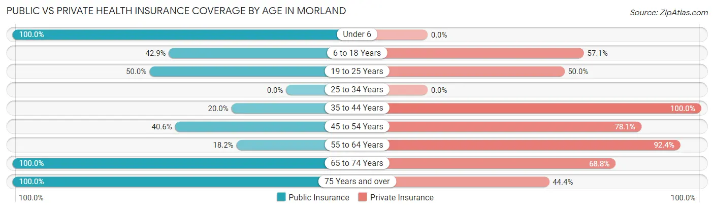 Public vs Private Health Insurance Coverage by Age in Morland