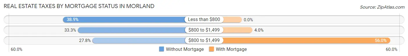 Real Estate Taxes by Mortgage Status in Morland