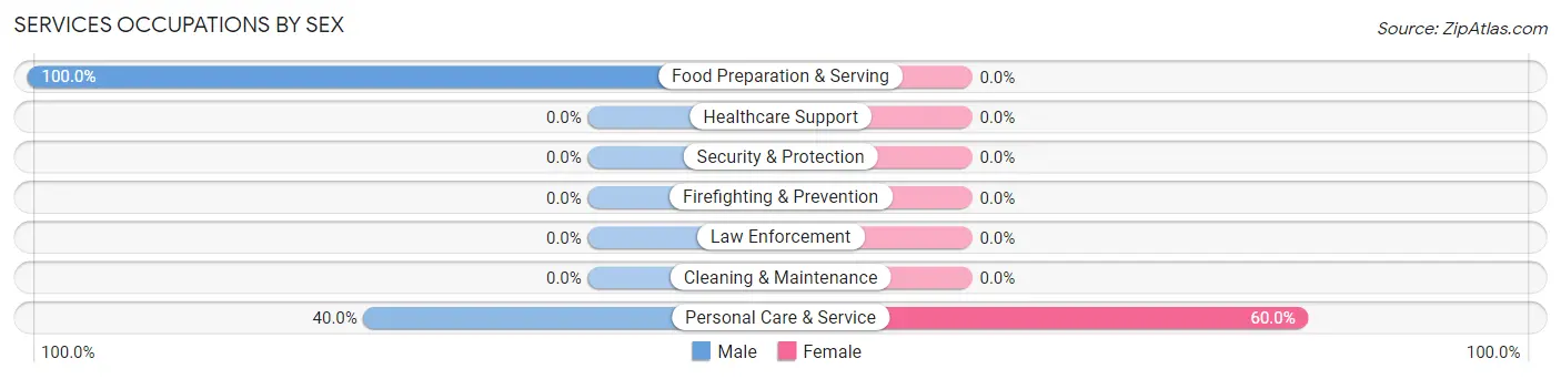 Services Occupations by Sex in Morland
