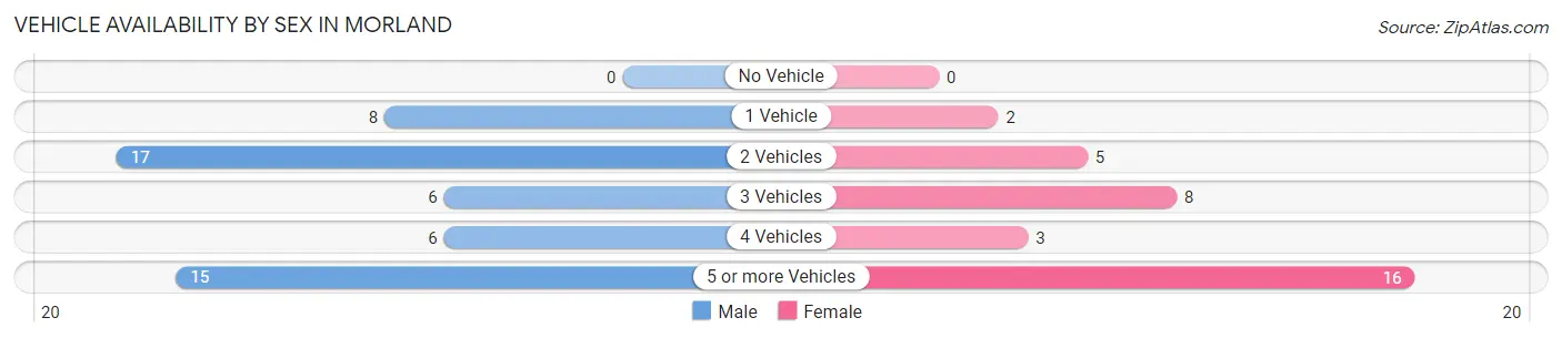 Vehicle Availability by Sex in Morland