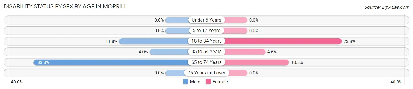 Disability Status by Sex by Age in Morrill