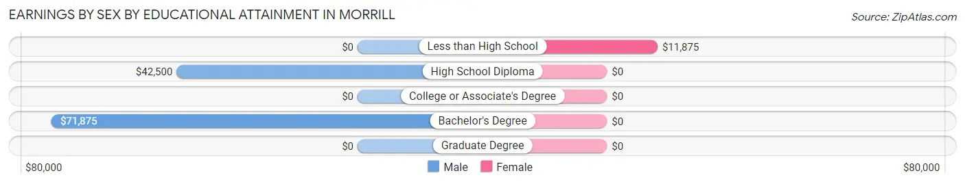 Earnings by Sex by Educational Attainment in Morrill