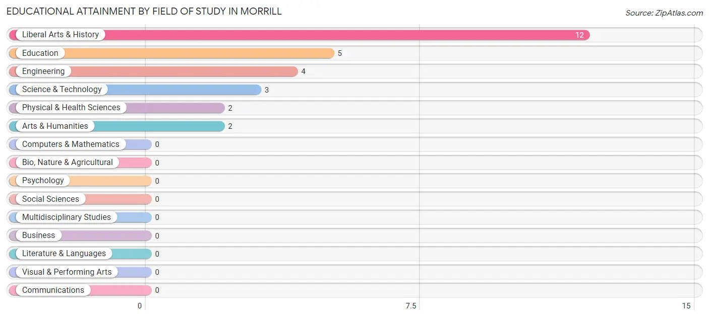 Educational Attainment by Field of Study in Morrill