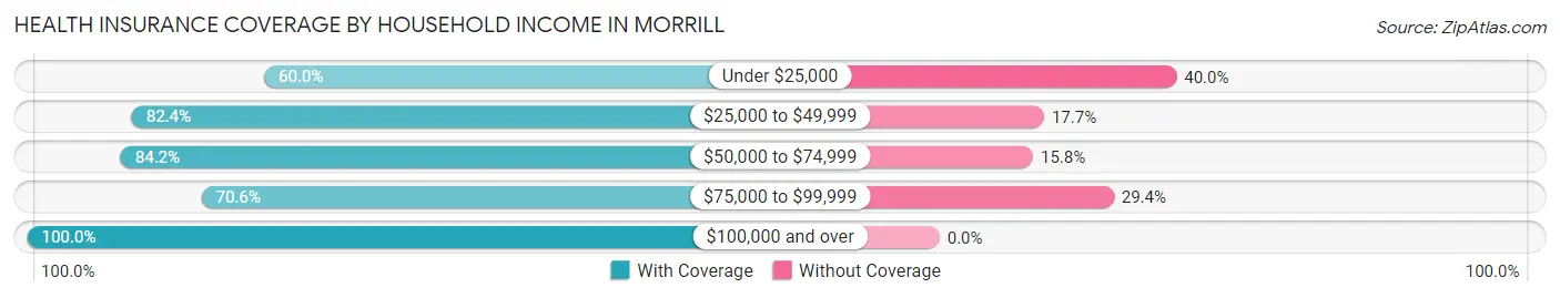 Health Insurance Coverage by Household Income in Morrill
