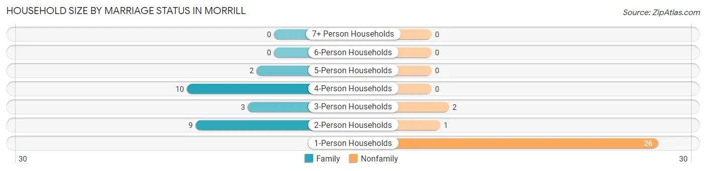 Household Size by Marriage Status in Morrill