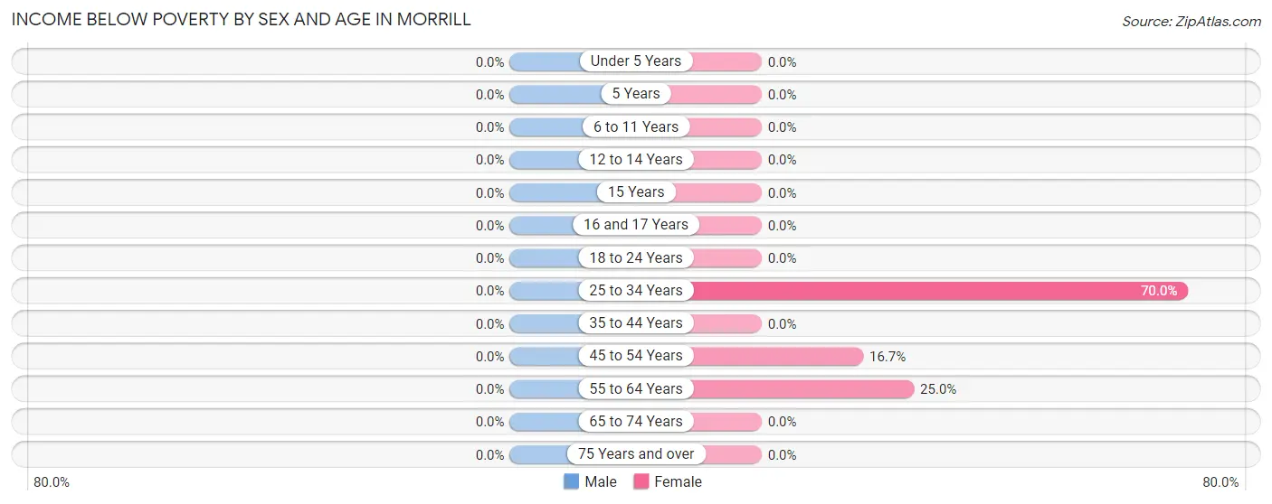 Income Below Poverty by Sex and Age in Morrill