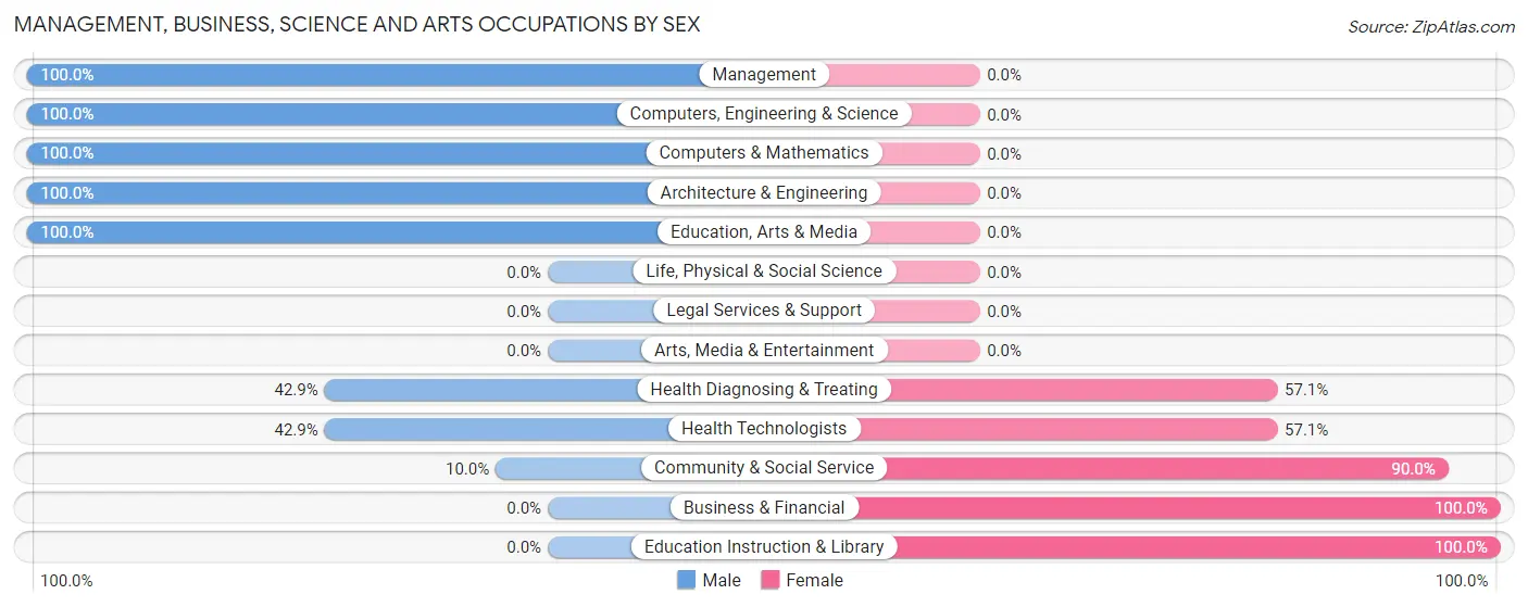 Management, Business, Science and Arts Occupations by Sex in Morrill