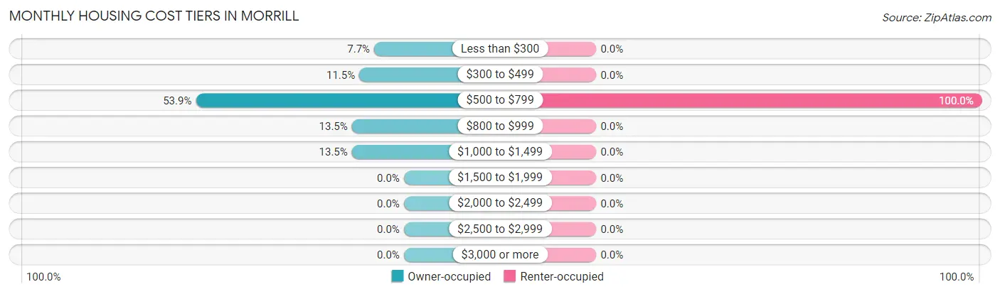 Monthly Housing Cost Tiers in Morrill
