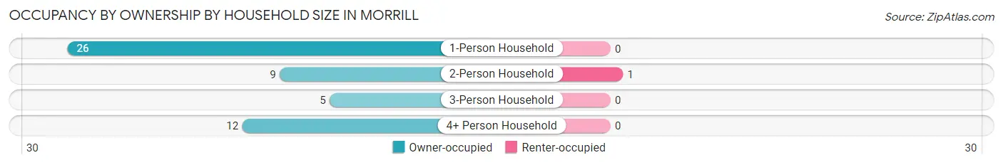 Occupancy by Ownership by Household Size in Morrill