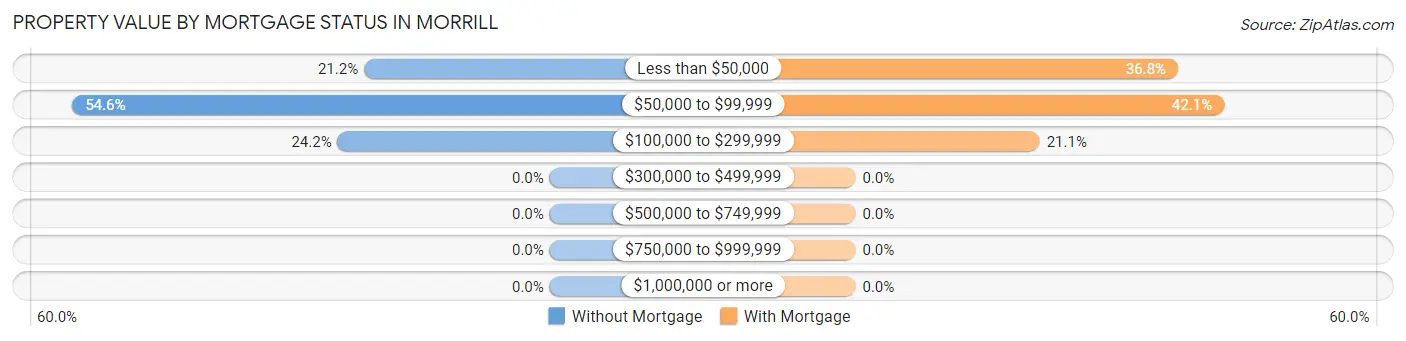 Property Value by Mortgage Status in Morrill