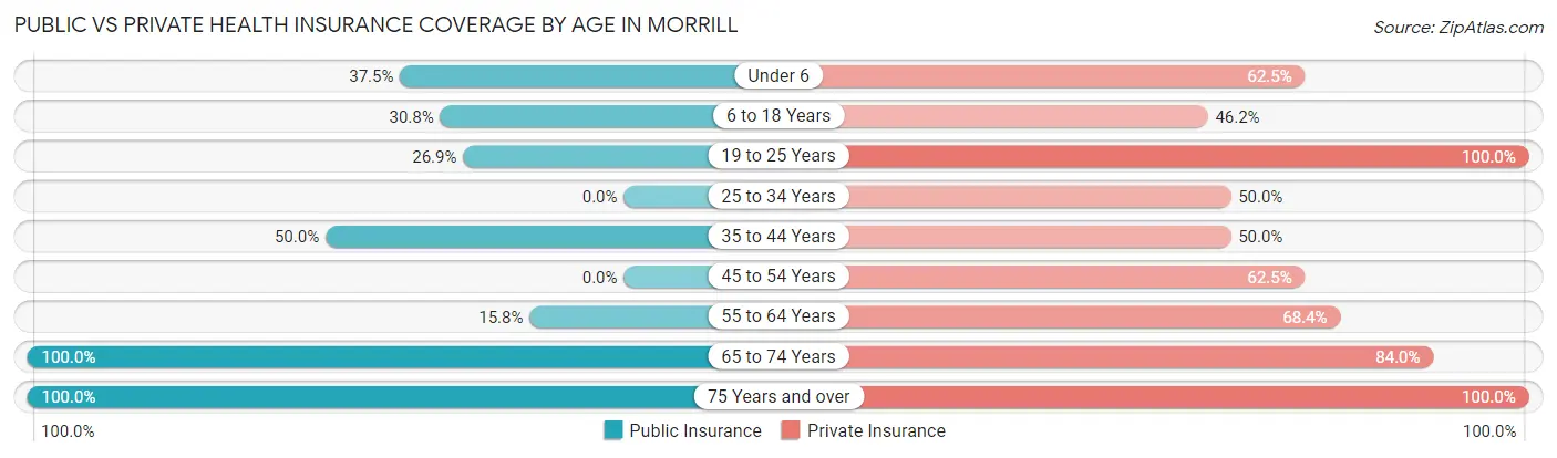 Public vs Private Health Insurance Coverage by Age in Morrill
