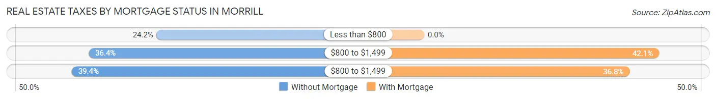 Real Estate Taxes by Mortgage Status in Morrill