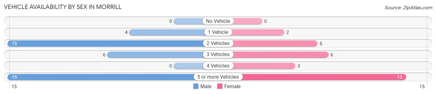 Vehicle Availability by Sex in Morrill