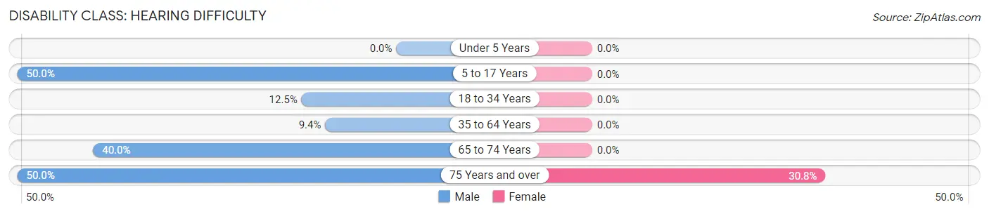 Disability in Morrowville: <span>Hearing Difficulty</span>