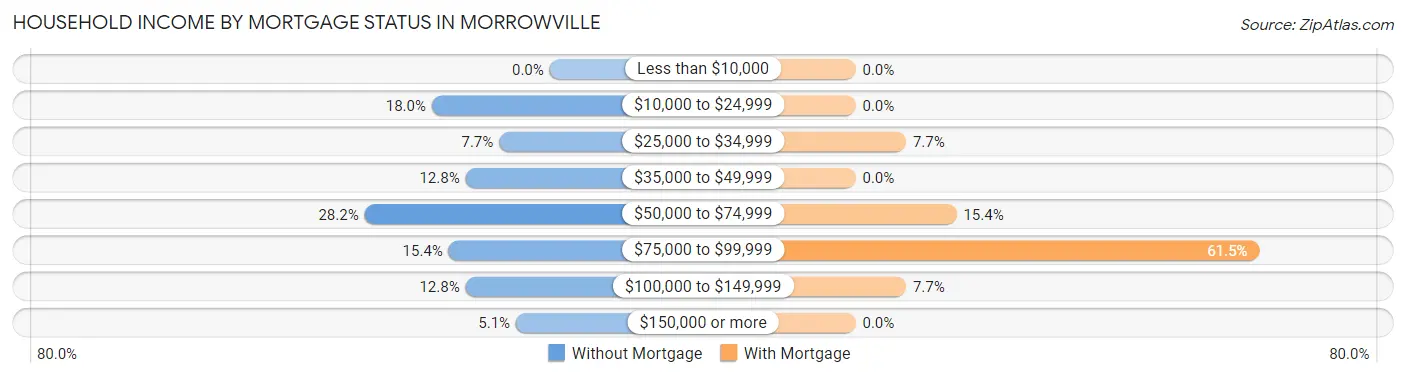 Household Income by Mortgage Status in Morrowville