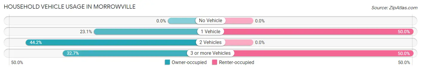 Household Vehicle Usage in Morrowville