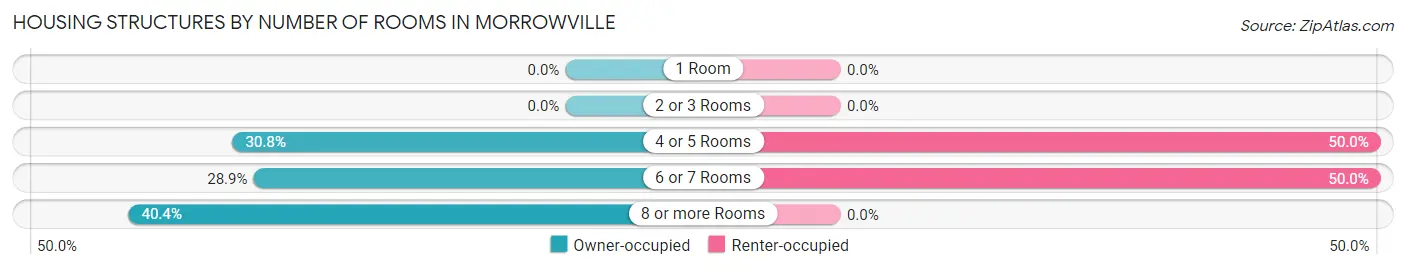 Housing Structures by Number of Rooms in Morrowville