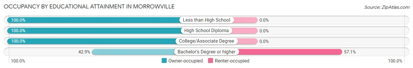 Occupancy by Educational Attainment in Morrowville