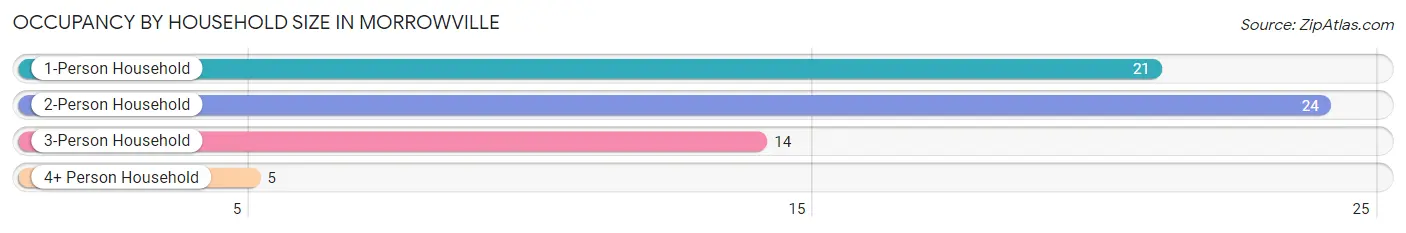 Occupancy by Household Size in Morrowville