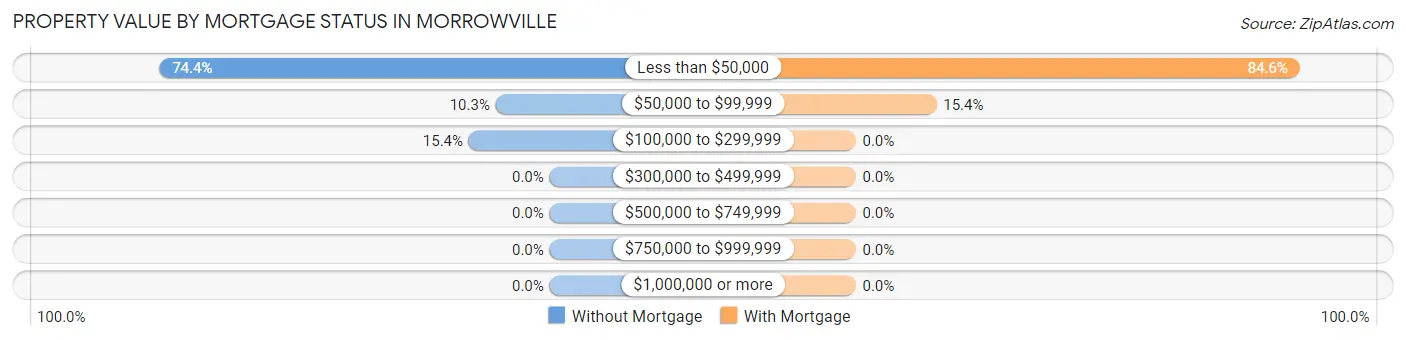 Property Value by Mortgage Status in Morrowville
