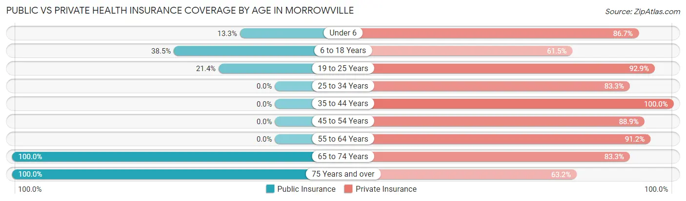 Public vs Private Health Insurance Coverage by Age in Morrowville