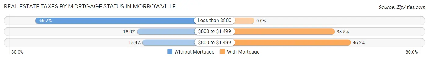 Real Estate Taxes by Mortgage Status in Morrowville