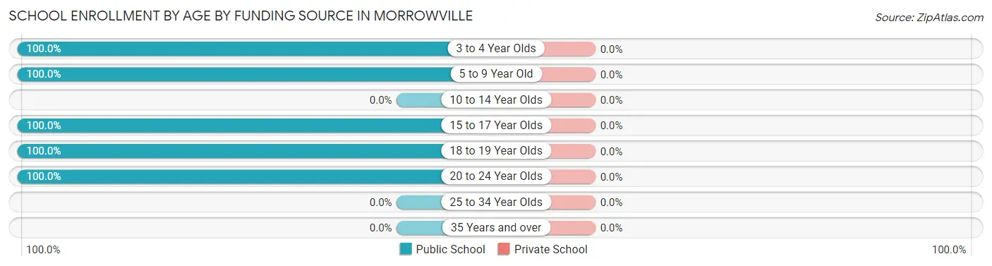 School Enrollment by Age by Funding Source in Morrowville