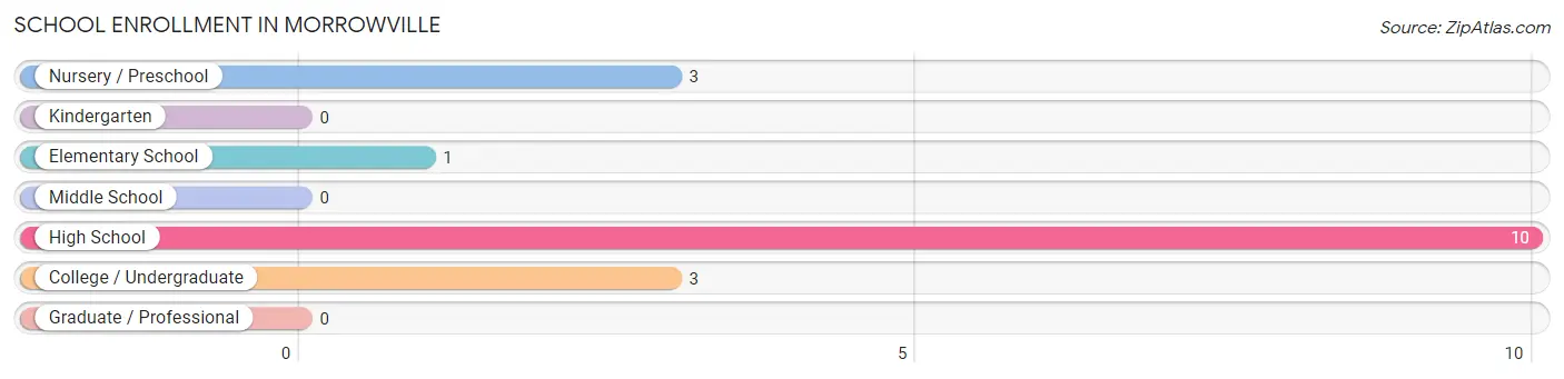 School Enrollment in Morrowville