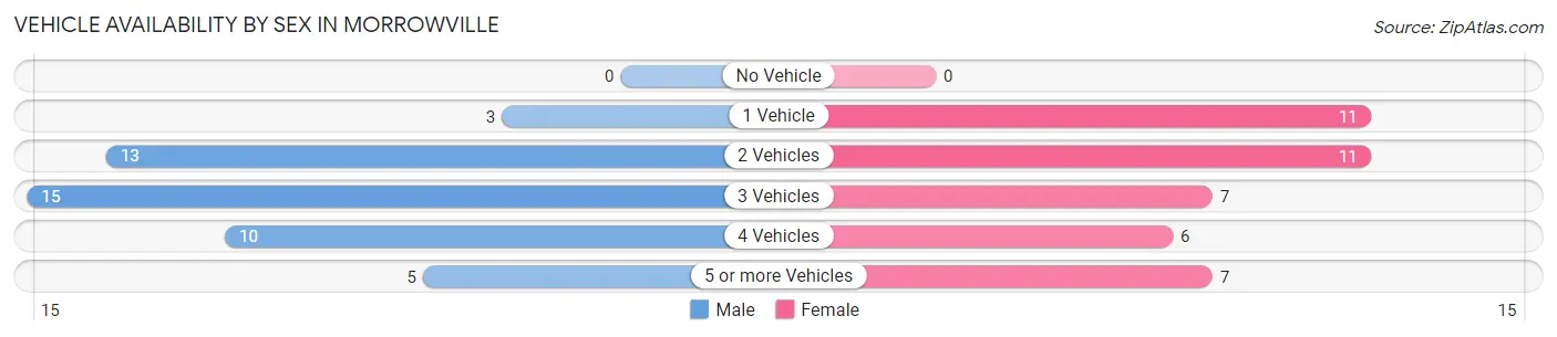 Vehicle Availability by Sex in Morrowville