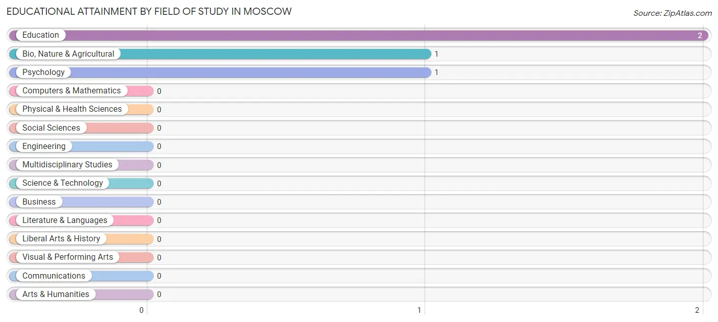 Educational Attainment by Field of Study in Moscow