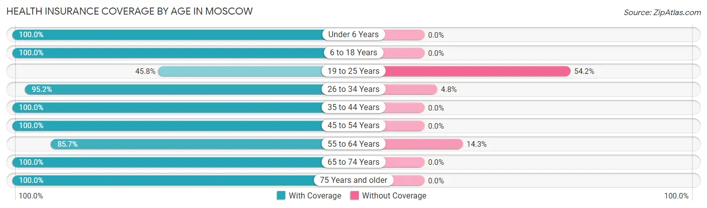 Health Insurance Coverage by Age in Moscow