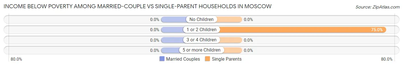 Income Below Poverty Among Married-Couple vs Single-Parent Households in Moscow