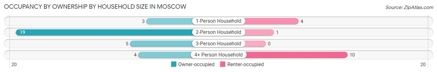 Occupancy by Ownership by Household Size in Moscow