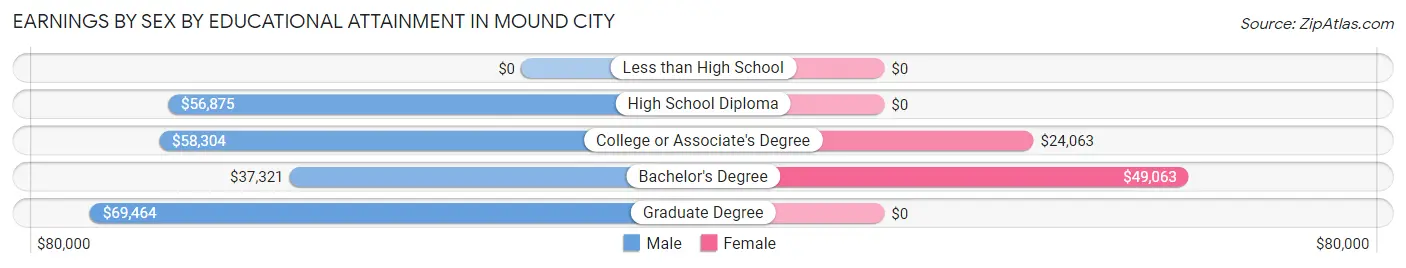 Earnings by Sex by Educational Attainment in Mound City