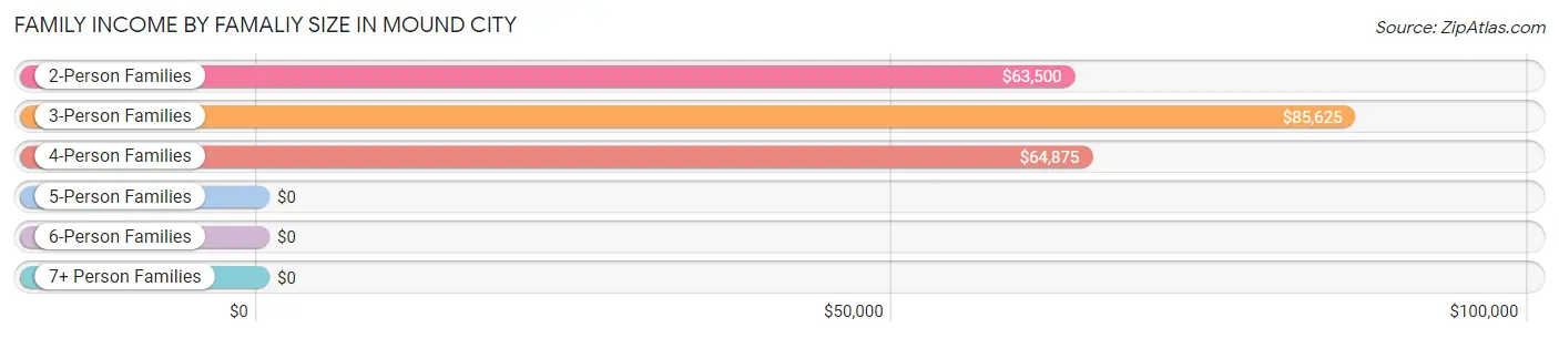 Family Income by Famaliy Size in Mound City