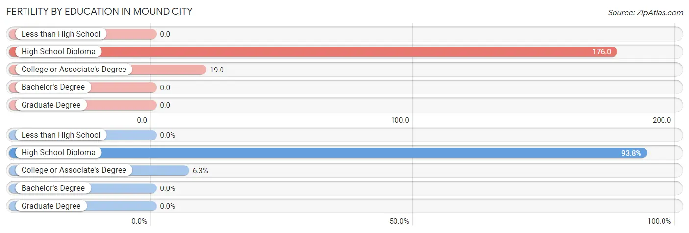 Female Fertility by Education Attainment in Mound City