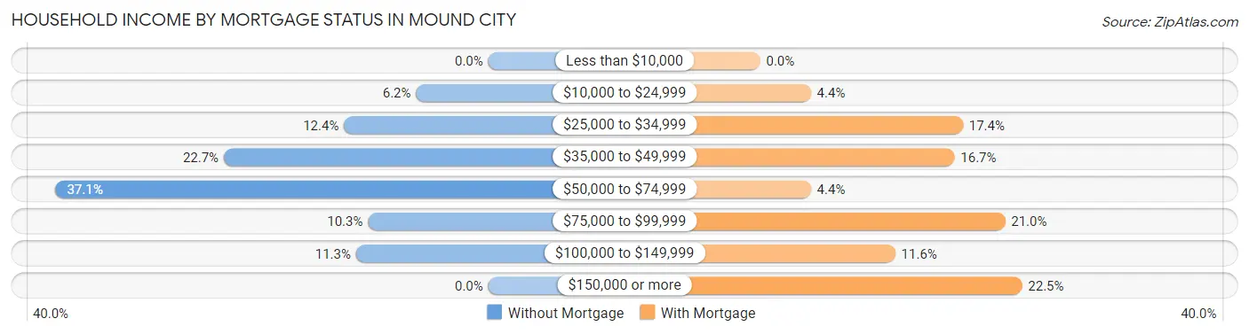 Household Income by Mortgage Status in Mound City