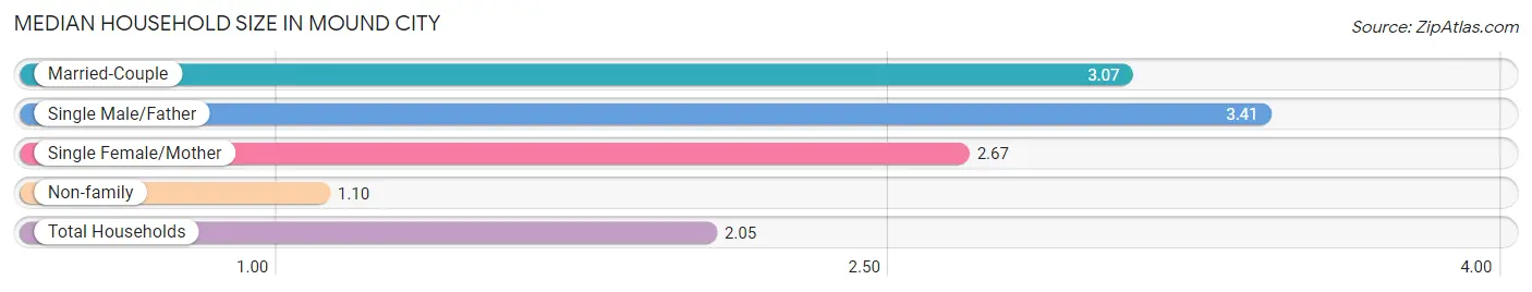 Median Household Size in Mound City