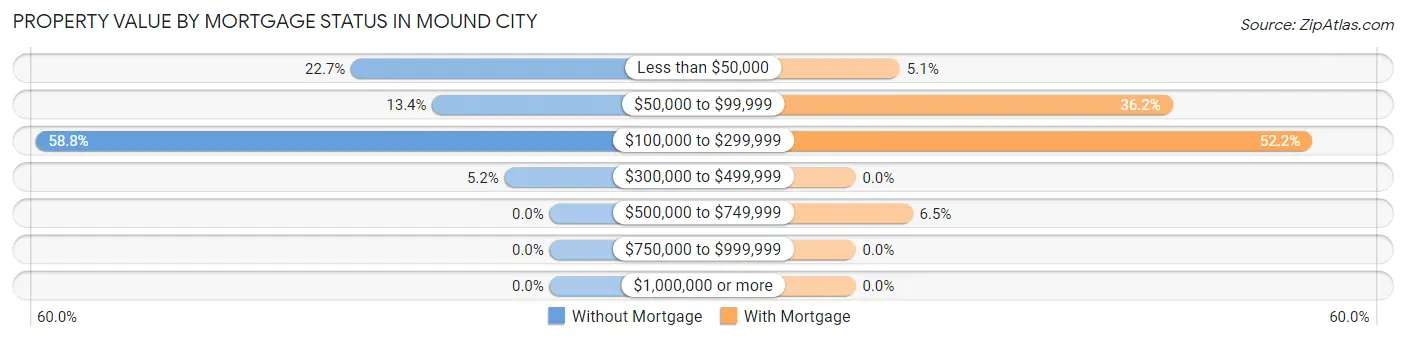 Property Value by Mortgage Status in Mound City