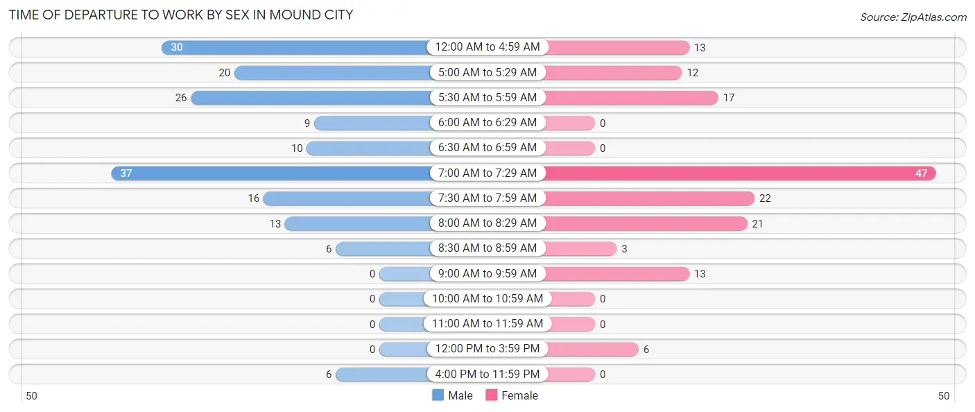 Time of Departure to Work by Sex in Mound City