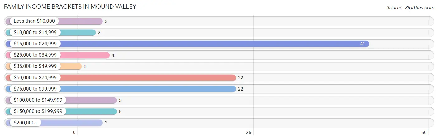 Family Income Brackets in Mound Valley