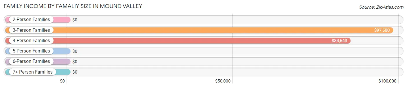 Family Income by Famaliy Size in Mound Valley